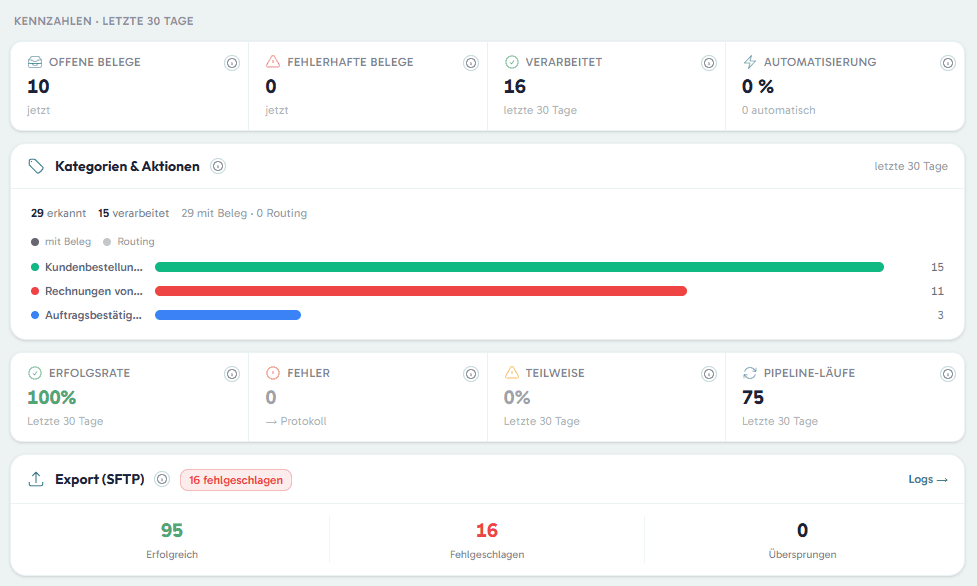 viamind-Flow-Dashboard mit Status, KPIs und Handlungsbedarf